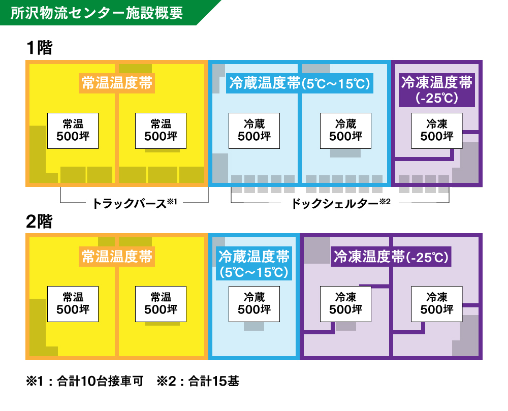 所沢センター施設概要